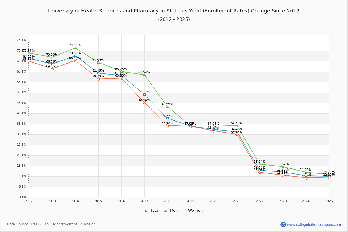 University of Health Sciences and Pharmacy in St. Louis enrollment rate trends chart showing historical yield changes from 2015 to 2025