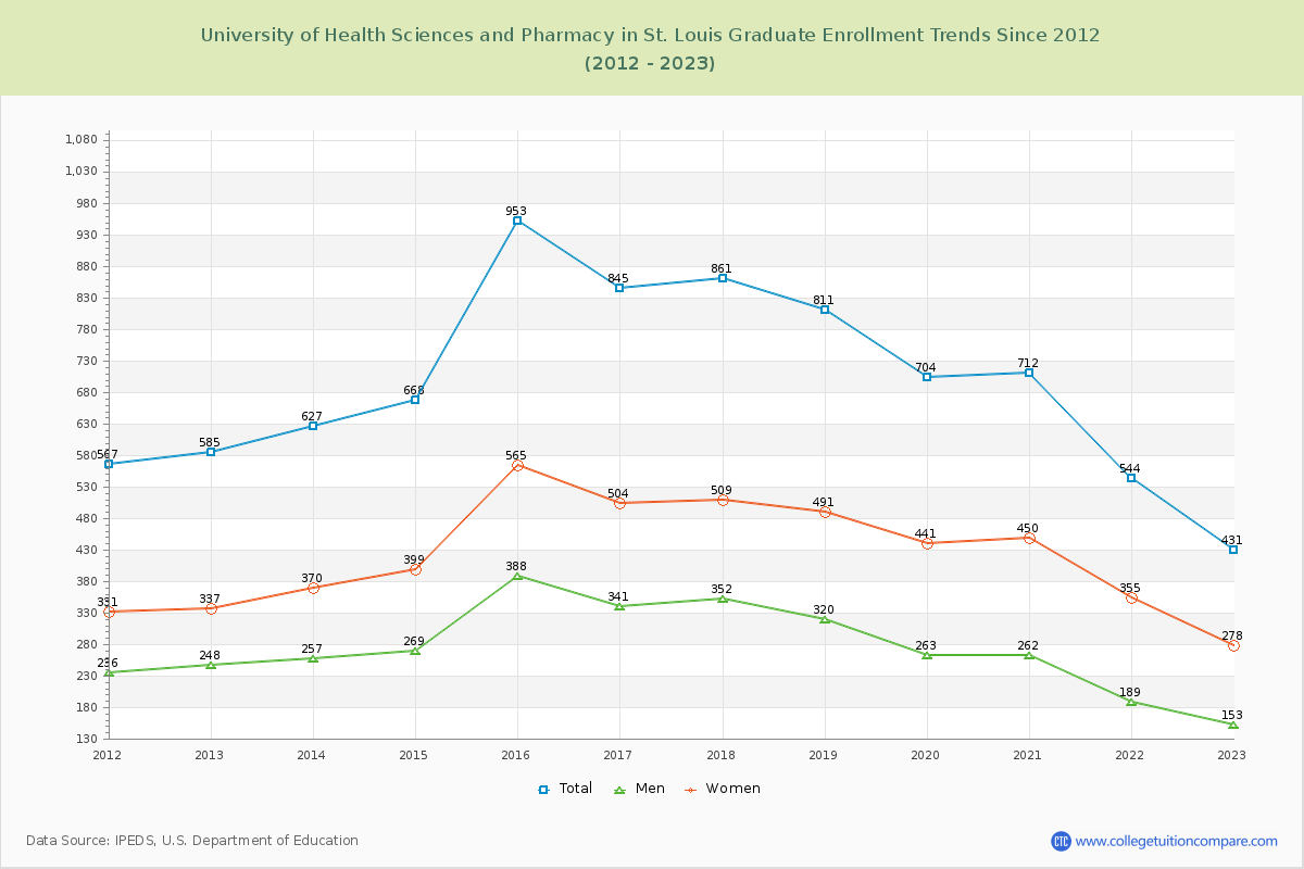 University of Health Sciences and Pharmacy in St. Louis Graduate Enrollment Trends Chart