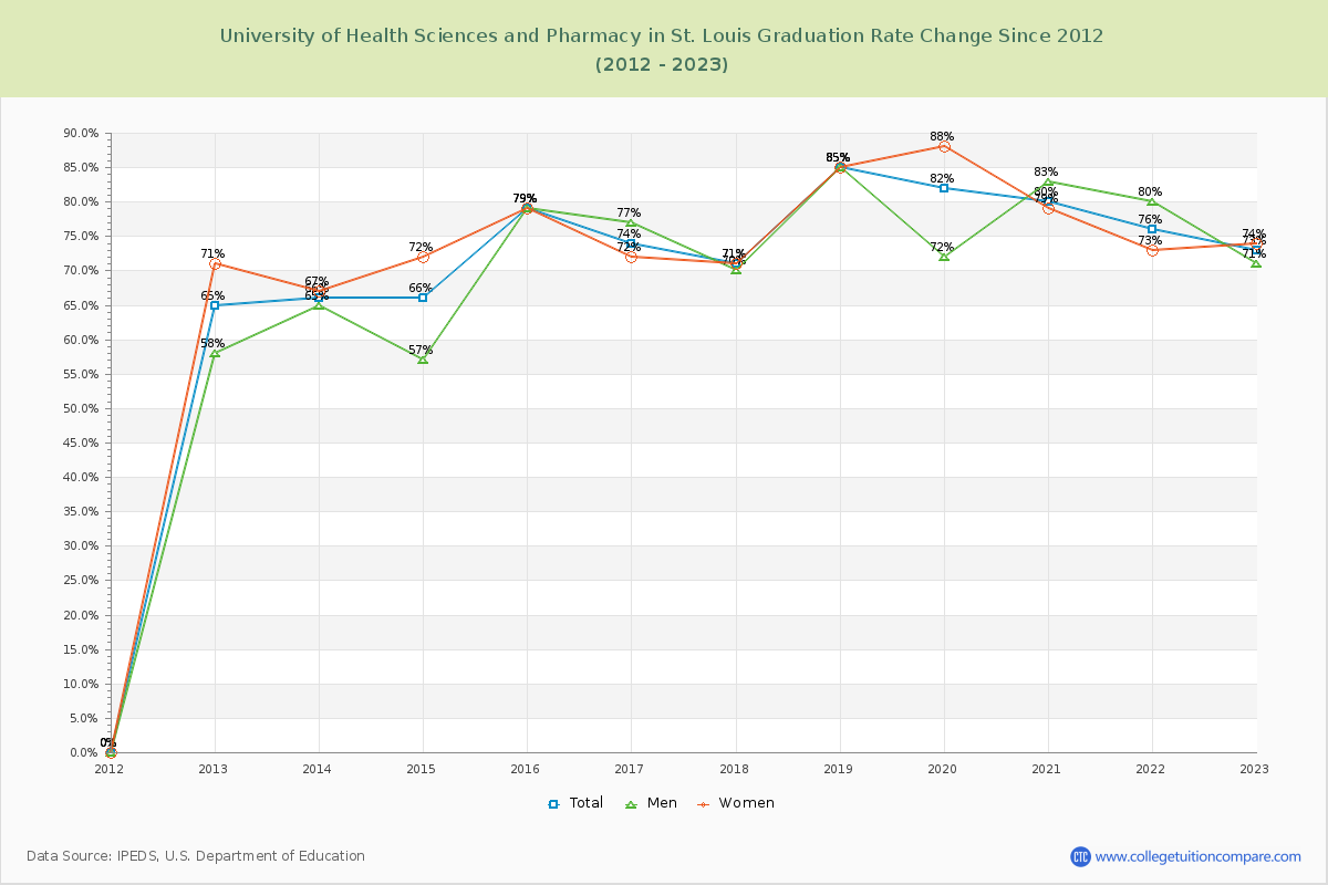 University of Health Sciences and Pharmacy in St. Louis Graduation Rate Changes Chart