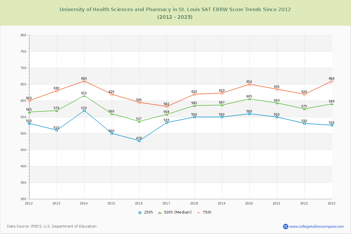 University of Health Sciences and Pharmacy in St. Louis SAT EBRW (Evidence-Based Reading and Writing) Trends Chart