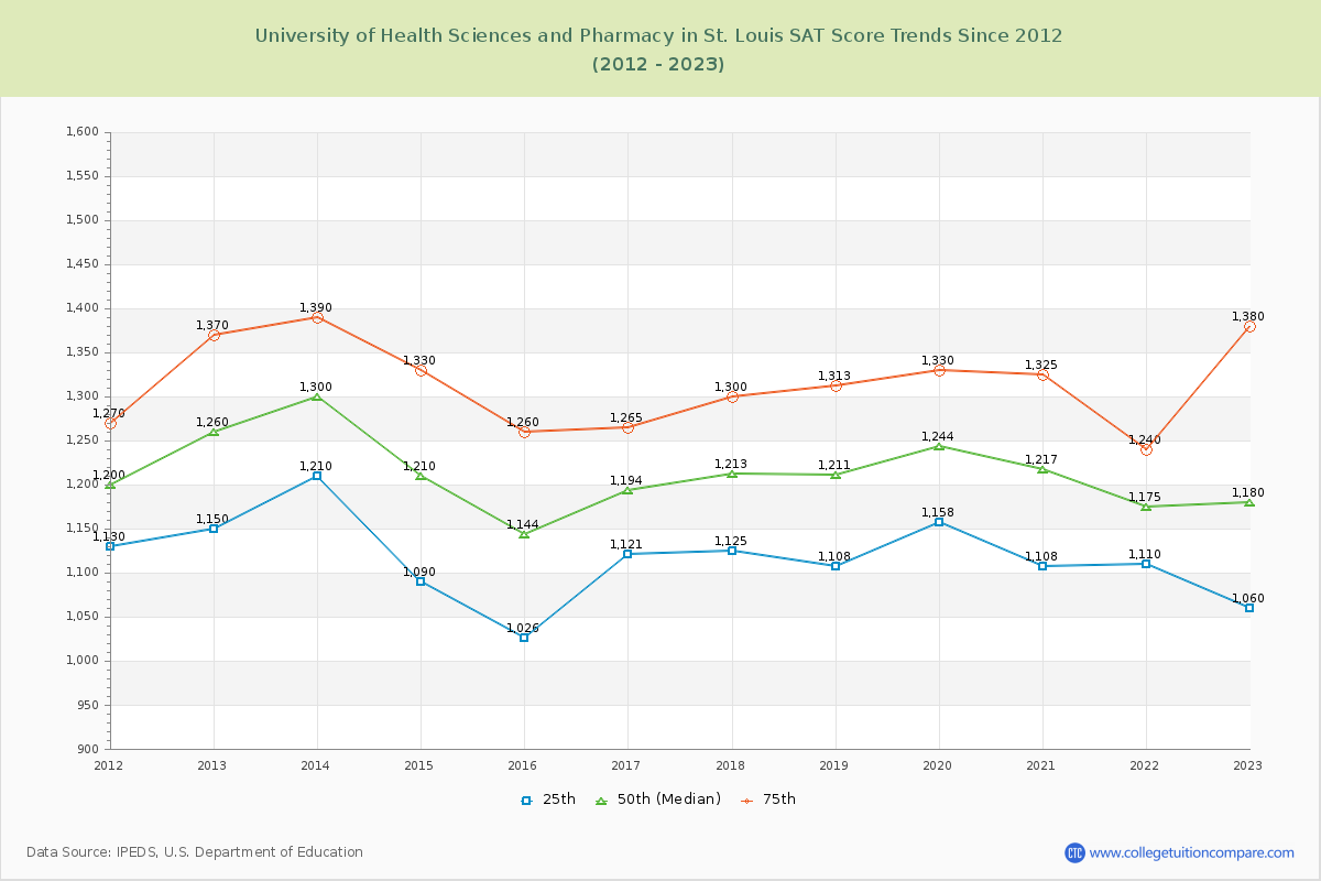 University of Health Sciences and Pharmacy in St. Louis SAT Score Trends Chart
