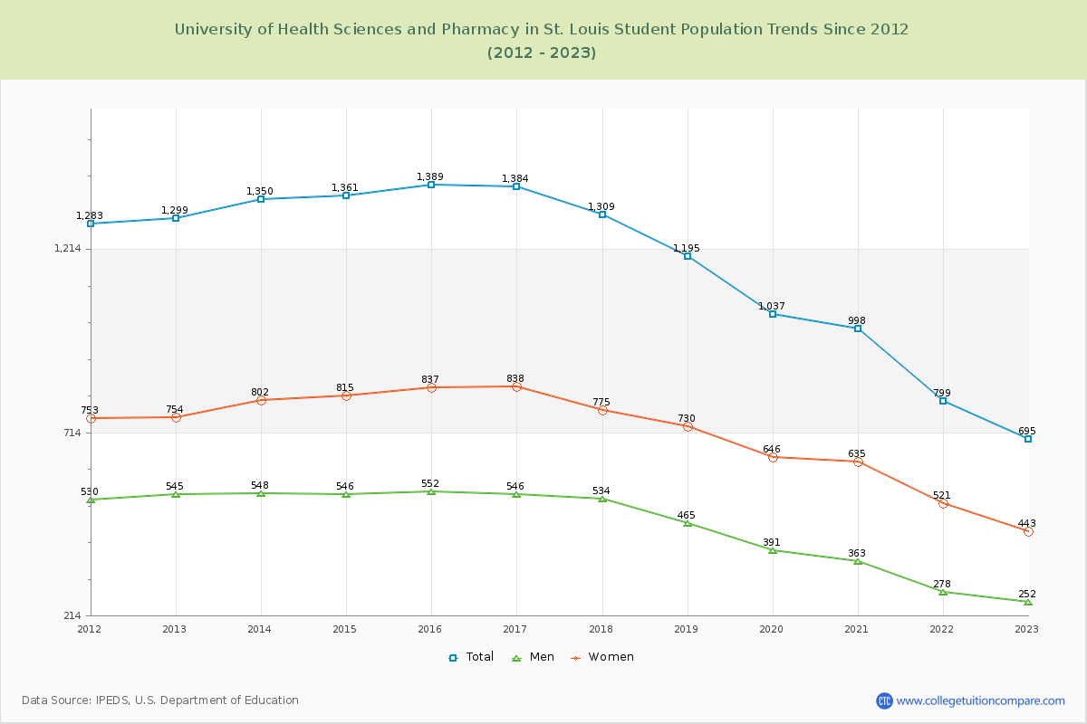 University of Health Sciences and Pharmacy in St. Louis Enrollment Trends Chart