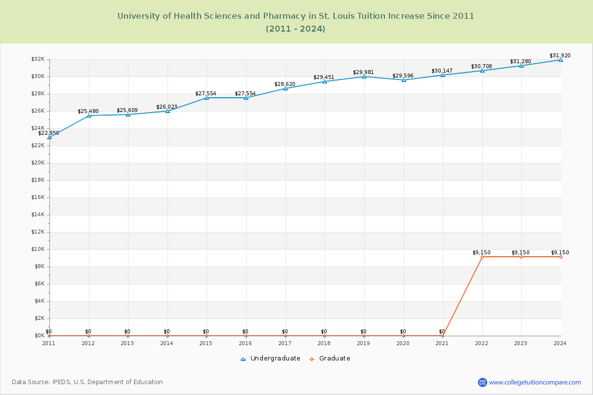 University of Health Sciences and Pharmacy in St. Louis Tuition & Fees Changes Chart