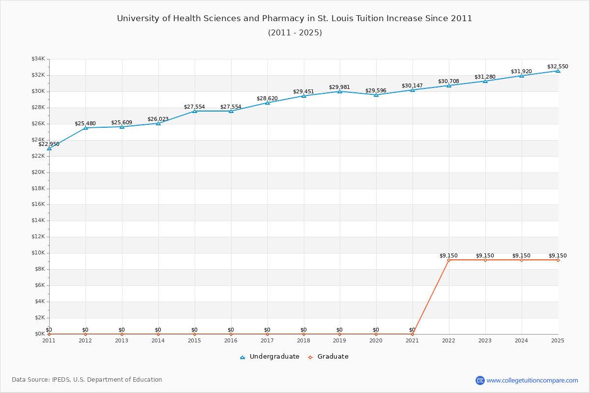 University of Health Sciences and Pharmacy in St. Louis Tuition & Fees Changes Chart