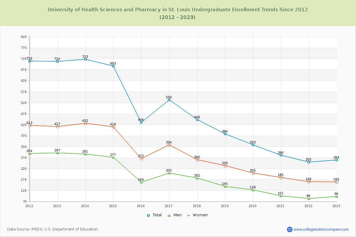 University of Health Sciences and Pharmacy in St. Louis Undergraduate Enrollment Trends Chart