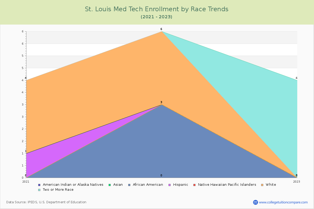 St. Louis Med Tech Enrollment by Race Trends Chart