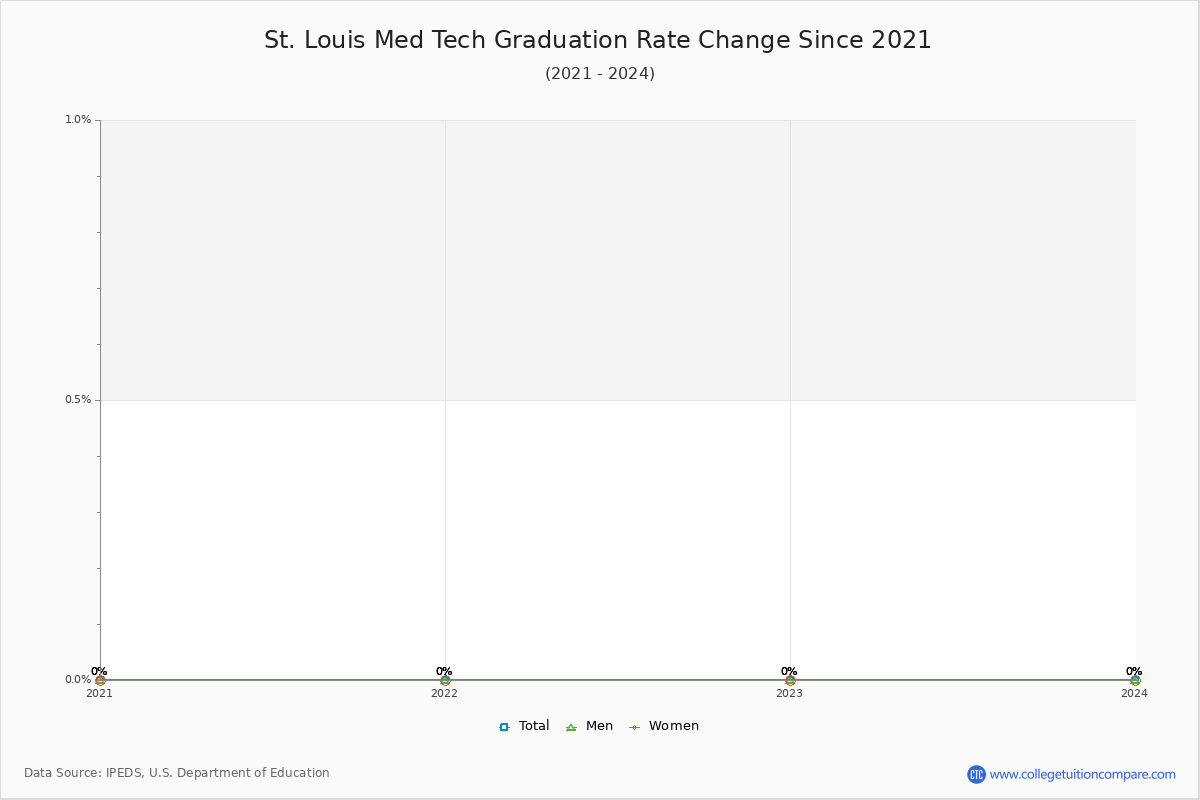 St. Louis Med Tech Graduation Rate Changes Chart