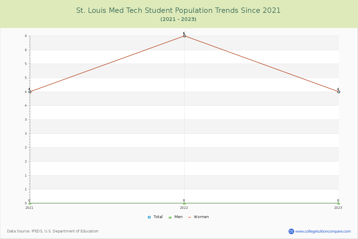 St. Louis Med Tech Enrollment Trends Chart