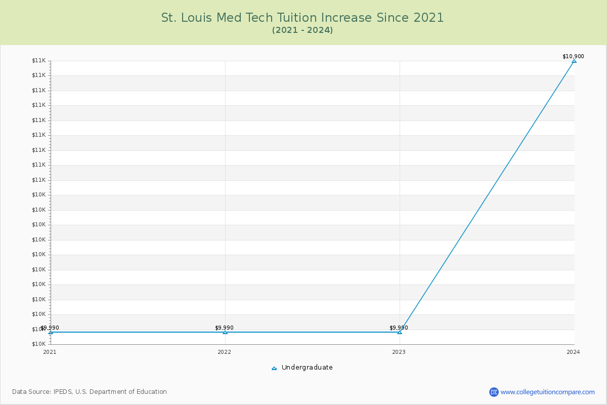 St. Louis Med Tech Tuition & Fees Changes Chart