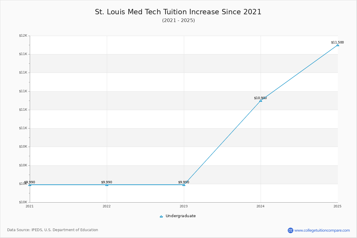 St. Louis Med Tech Tuition & Fees Changes Chart
