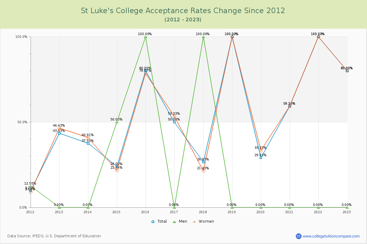 St Luke's College Acceptance Rate Changes Chart