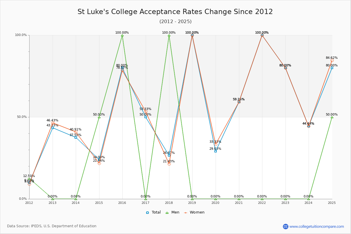 St Luke's College Acceptance Rate Trends Over Time - Historical Admission Rate Data Visualization Chart
