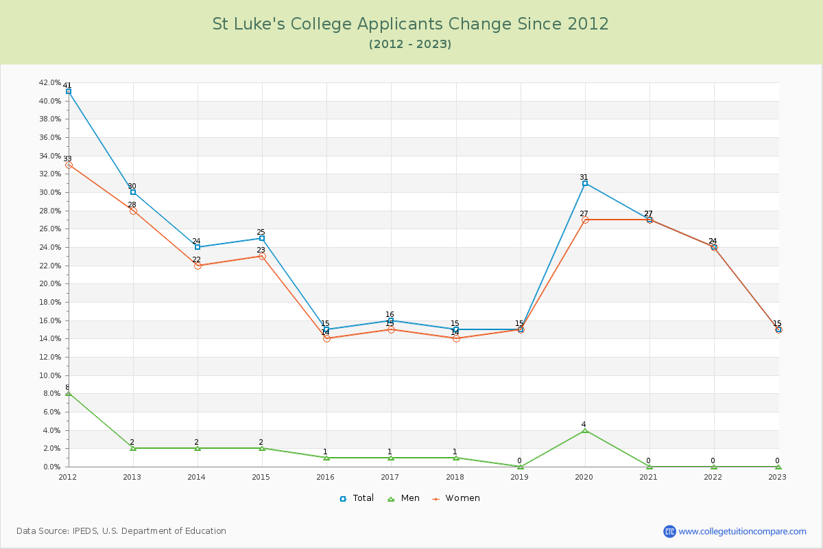 St Luke's College Number of Applicants Changes Chart