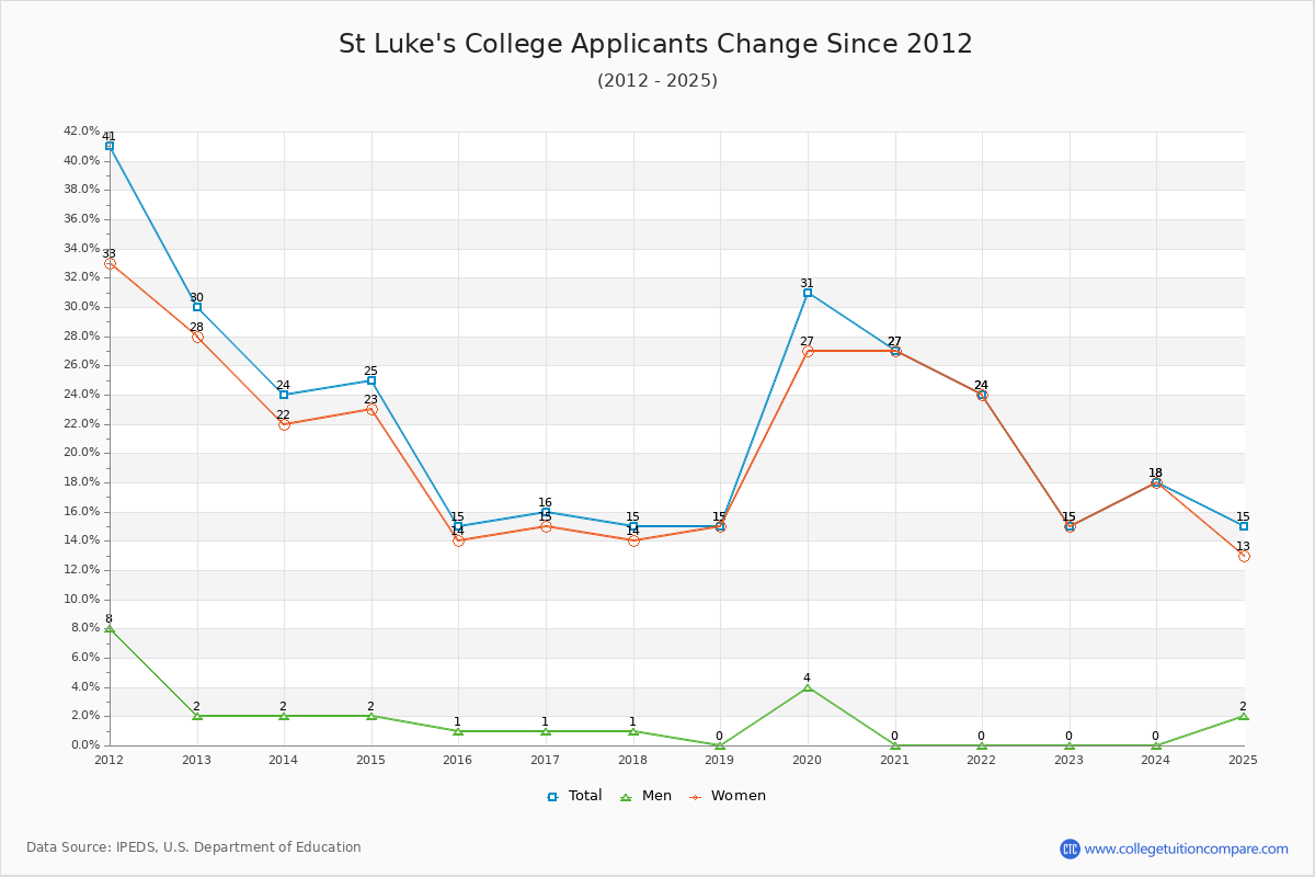 St Luke's College - 10 Year Applicants, Admissions, and Enrollment Trends Chart