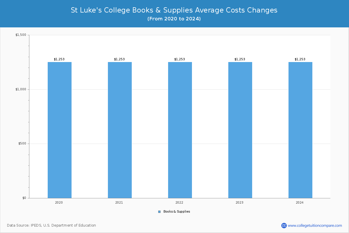 St Luke's College - Books and Supplies Costs