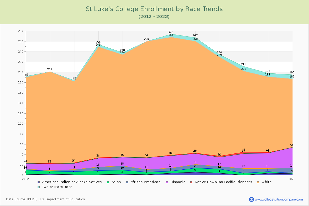 St Luke's College Enrollment by Race Trends Chart