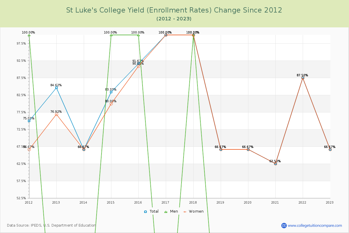 St Luke's College Yield (Enrollment Rate) Changes Chart