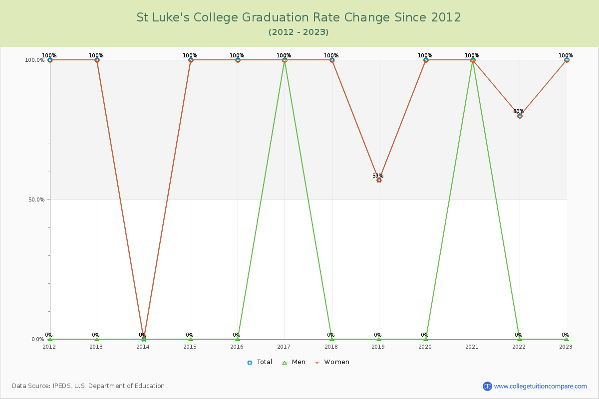 St Luke's College Graduation Rate Changes Chart