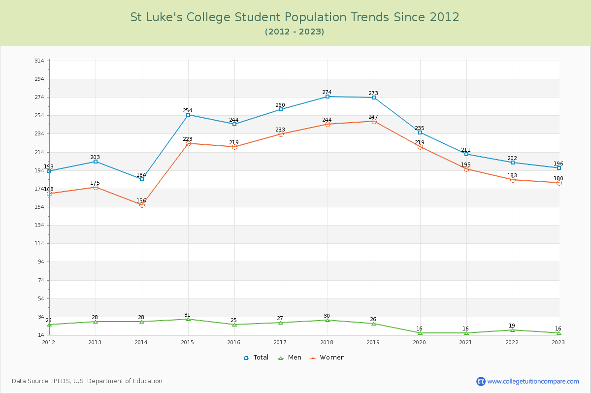 St Luke's College Enrollment Trends Chart