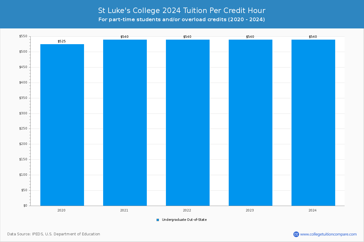 St Luke's College - Tuition per Credit Hour