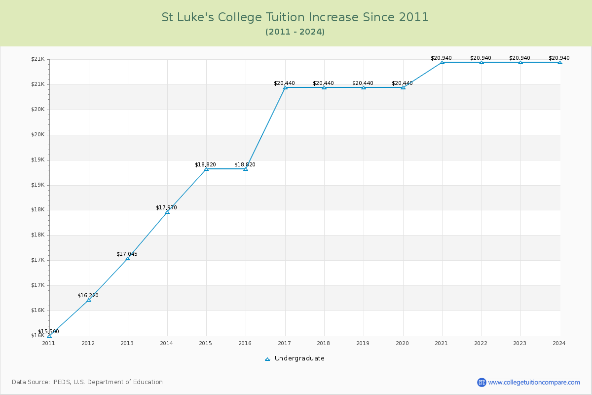St Luke's College Tuition & Fees Changes Chart