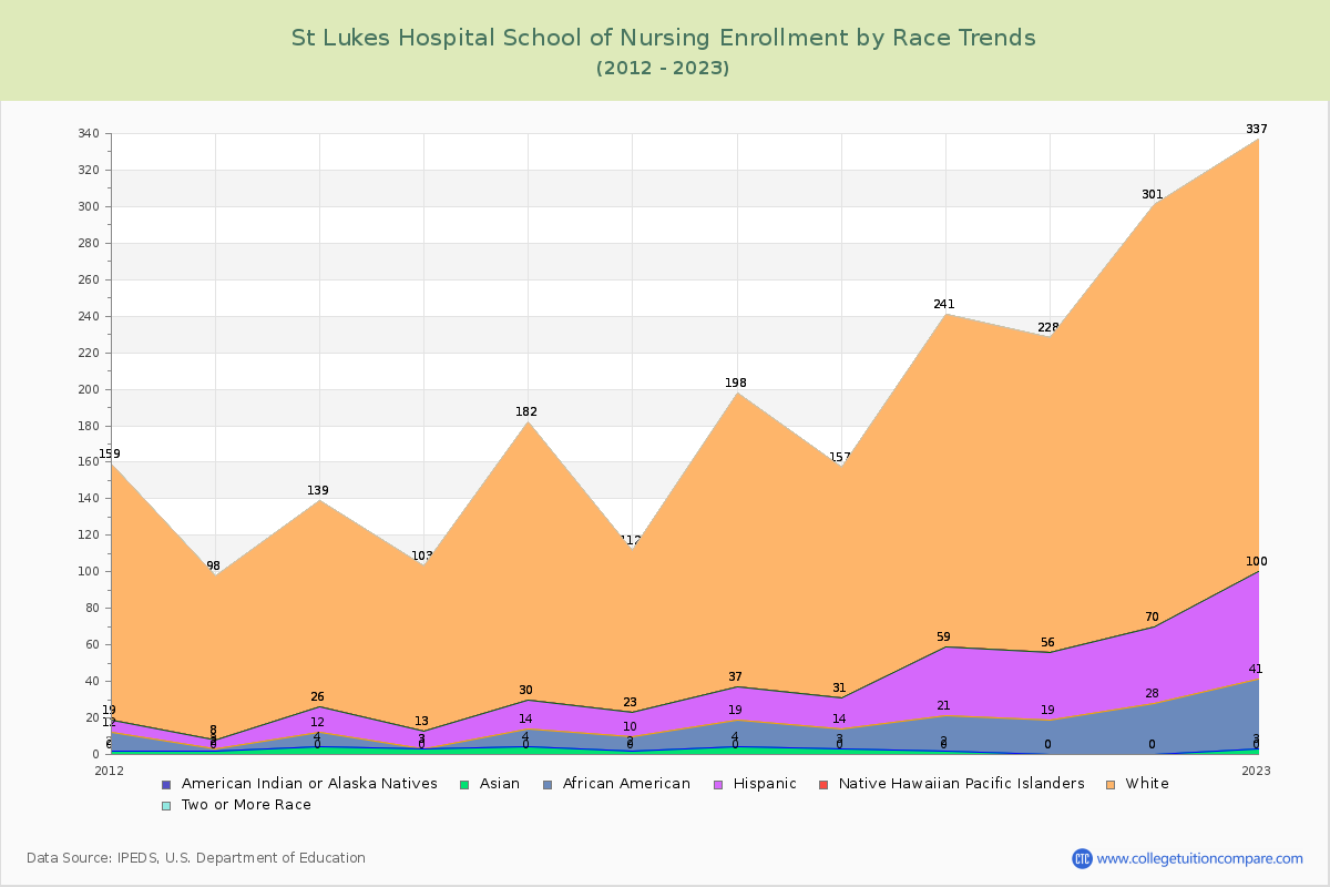St Lukes Hospital School of Nursing Enrollment by Race Trends Chart