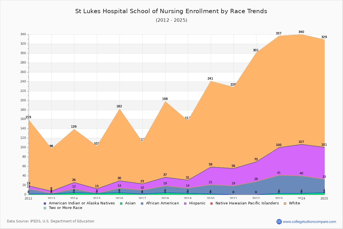 St Lukes Hospital School of Nursing Enrollment by Race Trends Chart