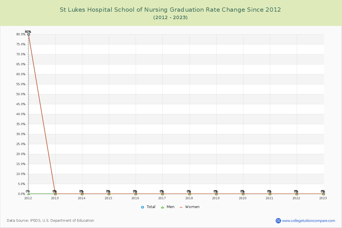 St Lukes Hospital School of Nursing Graduation Rate Changes Chart