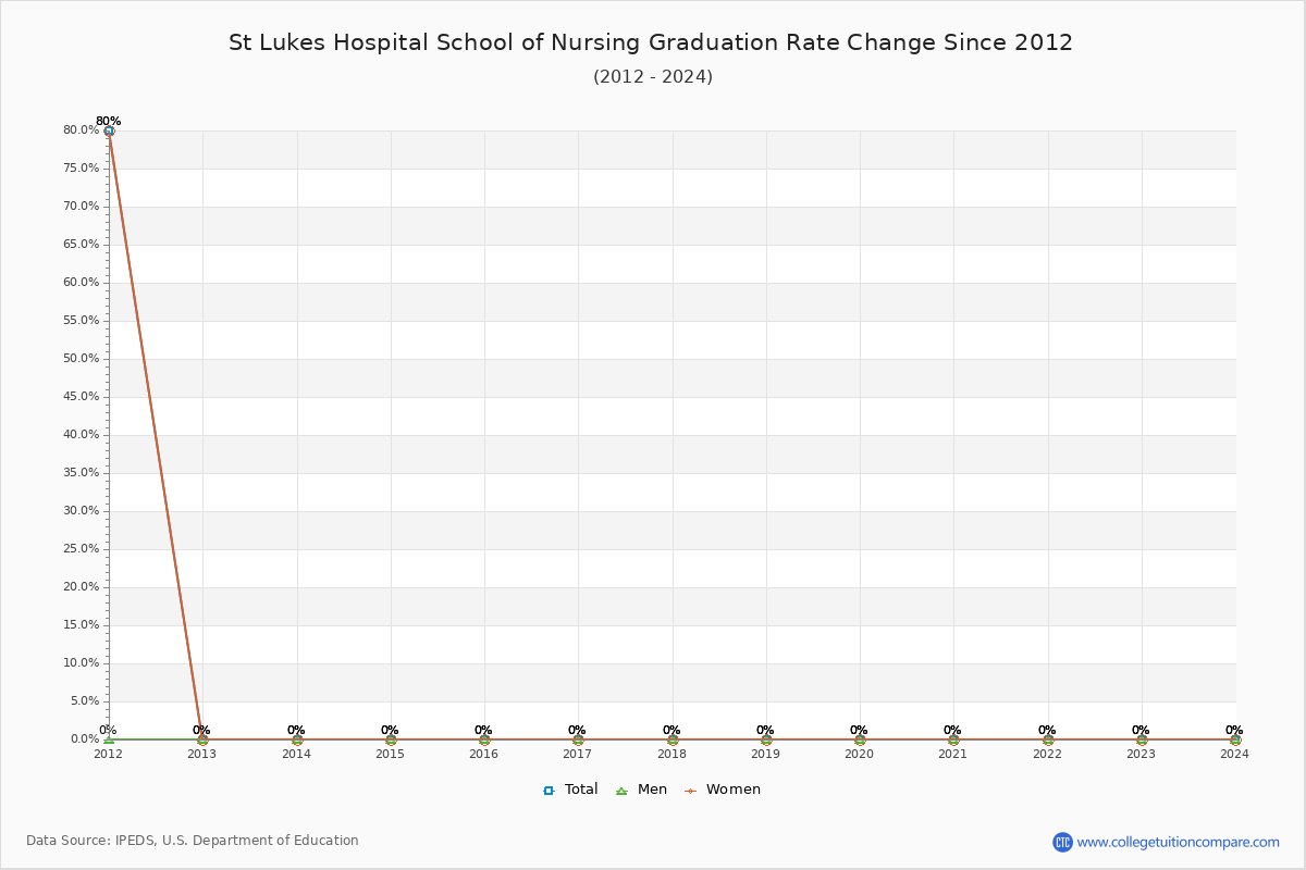 St Lukes Hospital School of Nursing Graduation Rate Changes Chart