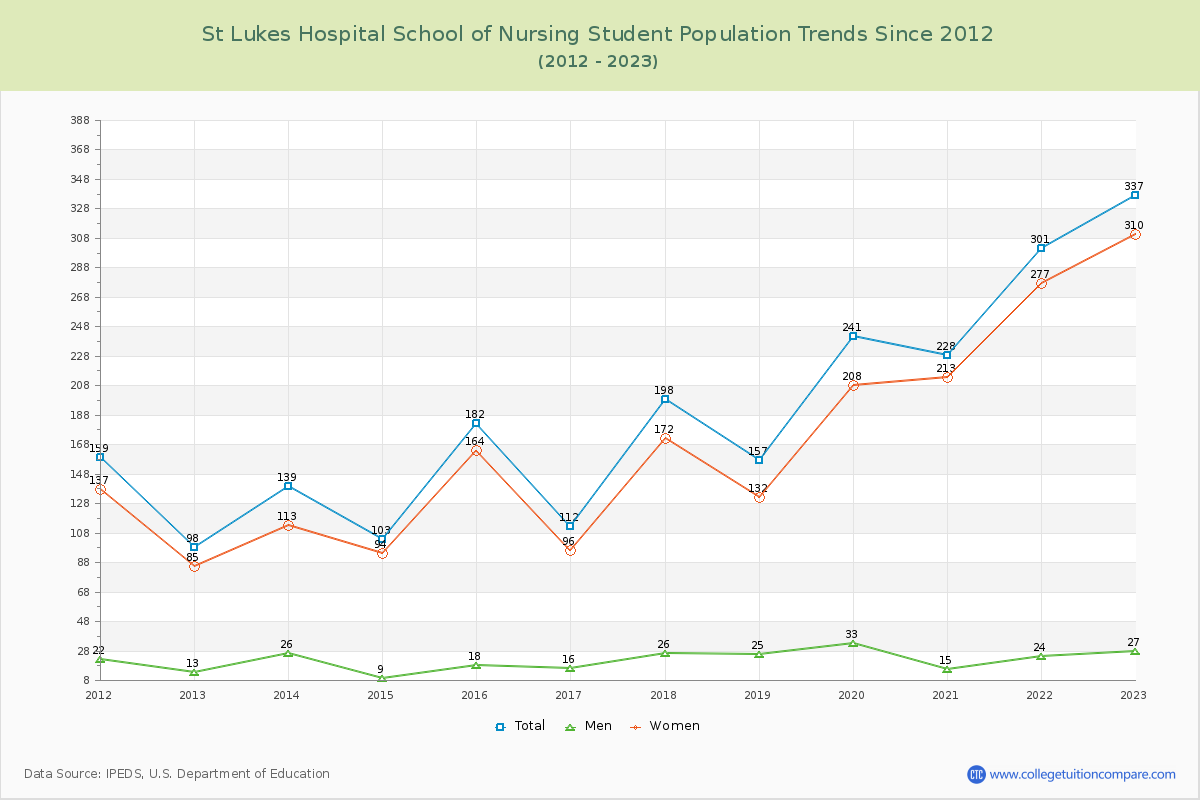 St Lukes Hospital School of Nursing Enrollment Trends Chart