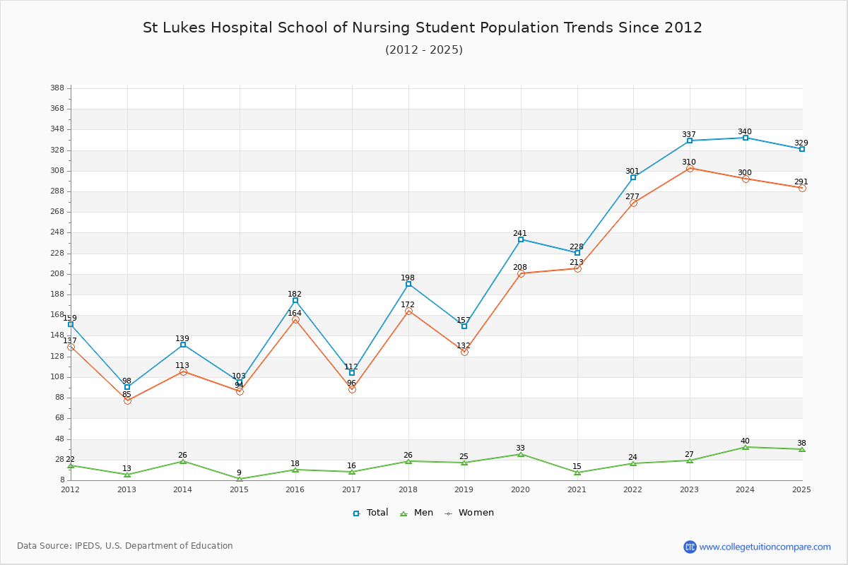 St Lukes Hospital School of Nursing Enrollment Trends Chart
