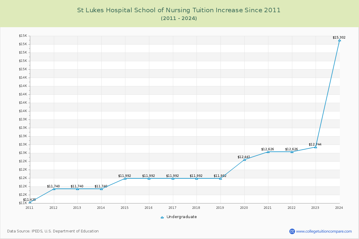 St Lukes Hospital School of Nursing Tuition & Fees Changes Chart