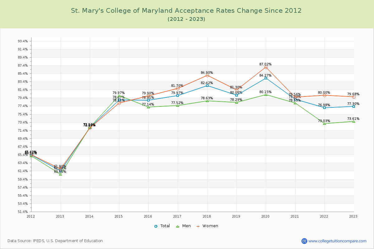 St. Mary's College of Maryland Acceptance Rate Changes Chart