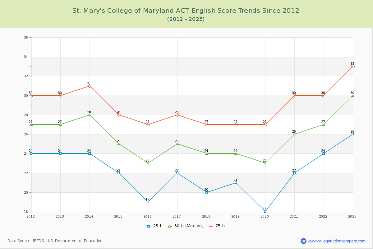 St. Mary's College of Maryland ACT English Trends Chart