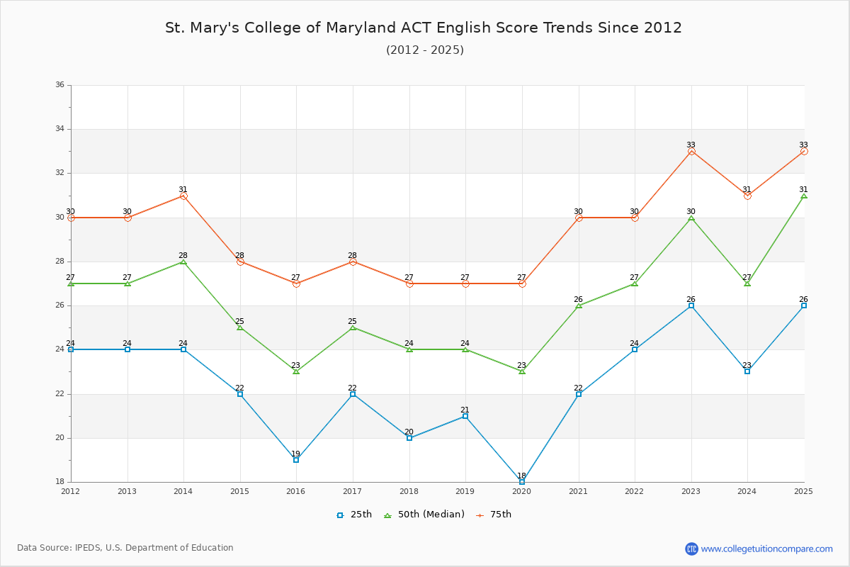 St. Mary's College of Maryland ACT English Trends Chart