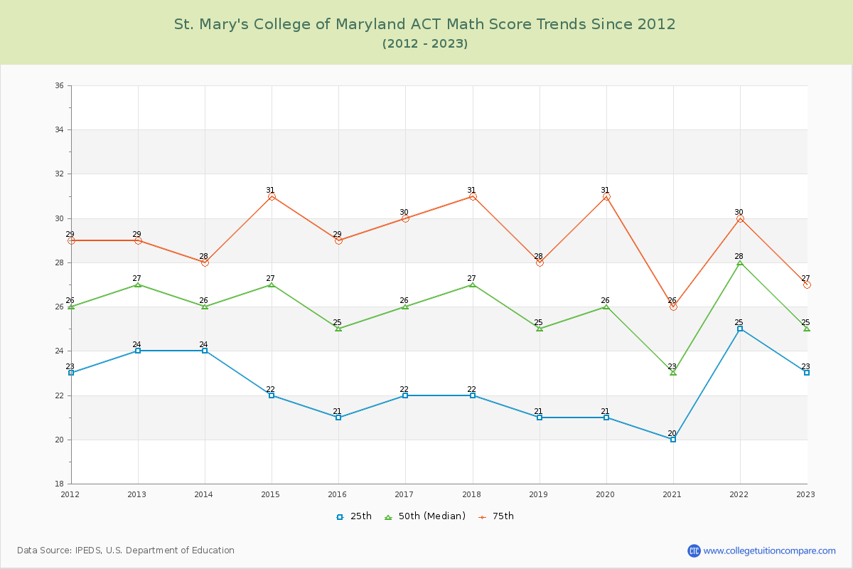 St. Mary's College of Maryland ACT Math Score Trends Chart