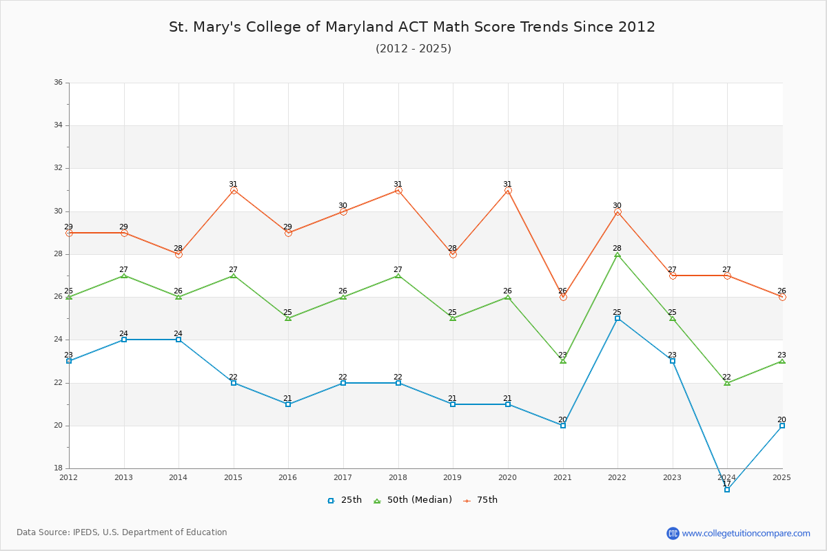 St. Mary's College of Maryland ACT Math Score Trends Chart