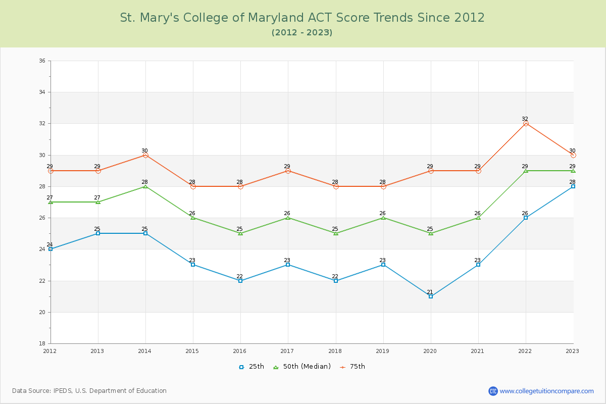 St. Mary's College of Maryland ACT Score Trends Chart