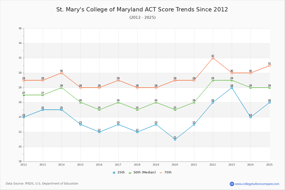 St. Mary's College of Maryland ACT Score Trends Chart