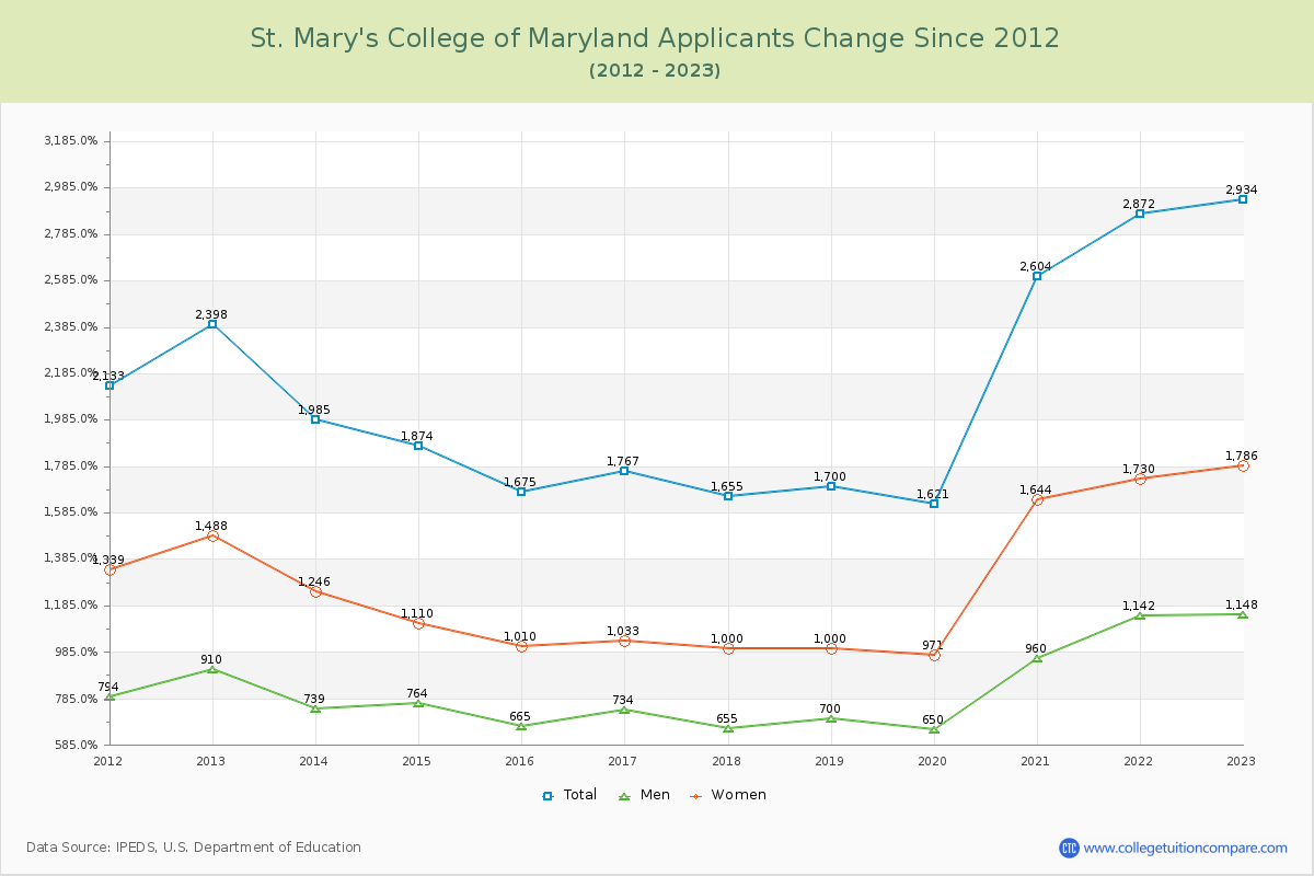 St. Mary's College of Maryland Number of Applicants Changes Chart