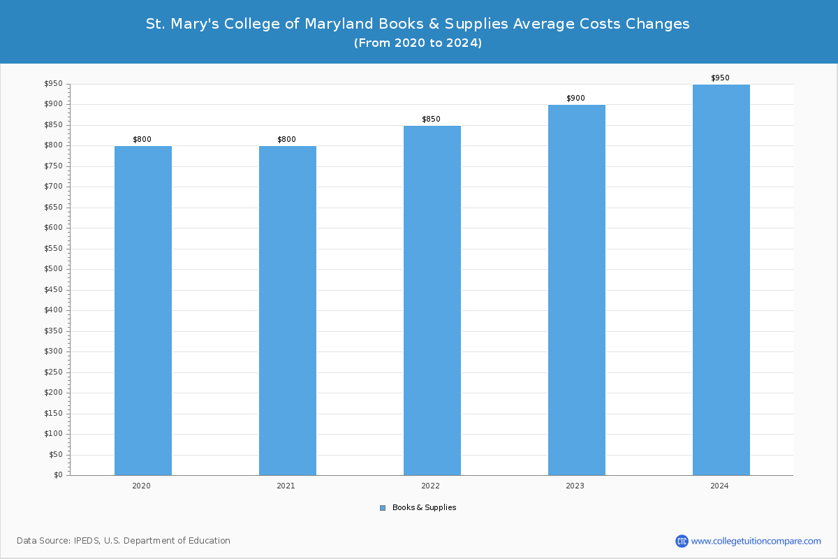 St. Mary's College of Maryland - Books and Supplies Costs