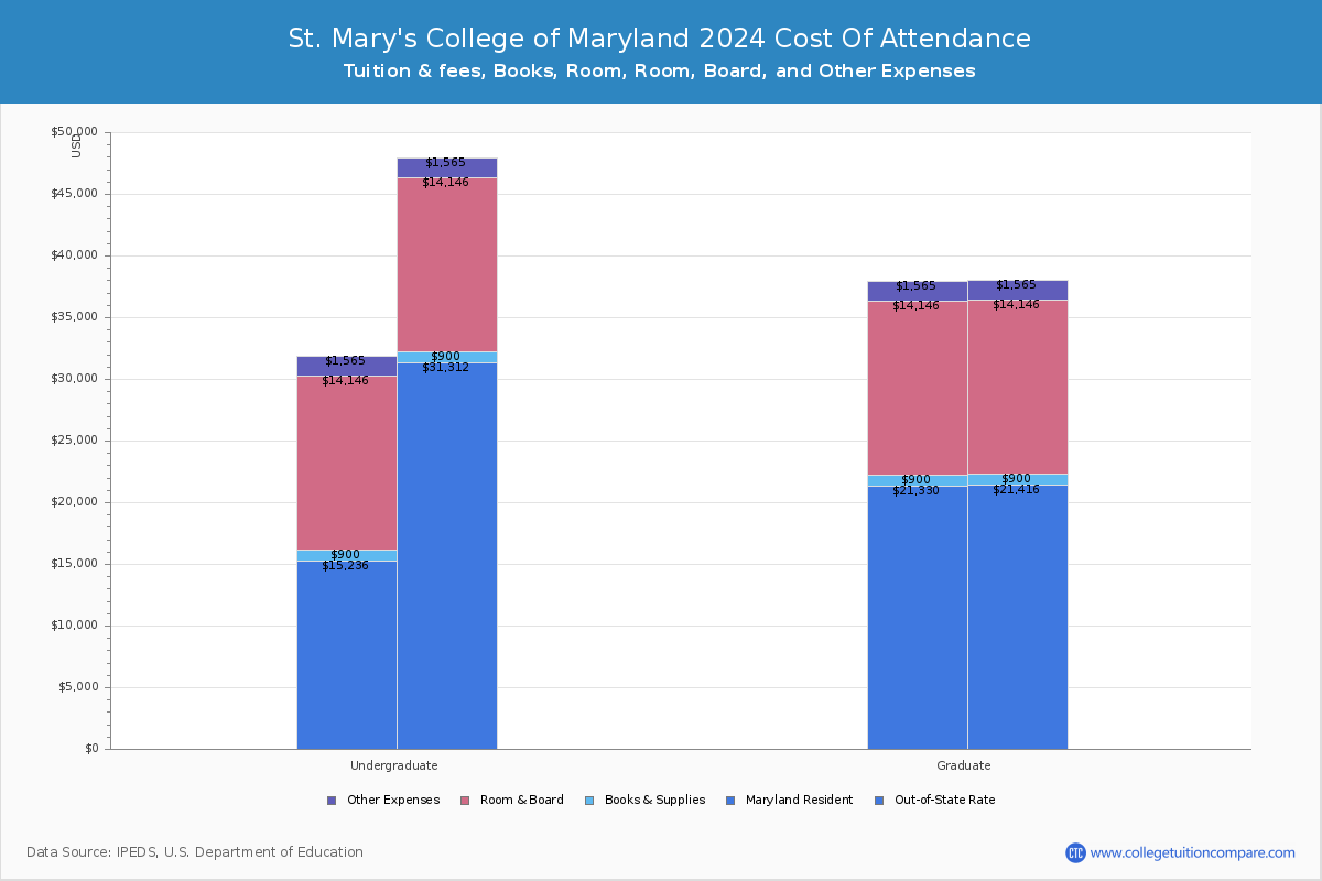 St. Mary's College of Maryland - COA
