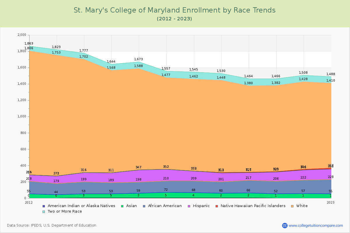 St. Mary's College of Maryland Enrollment by Race Trends Chart