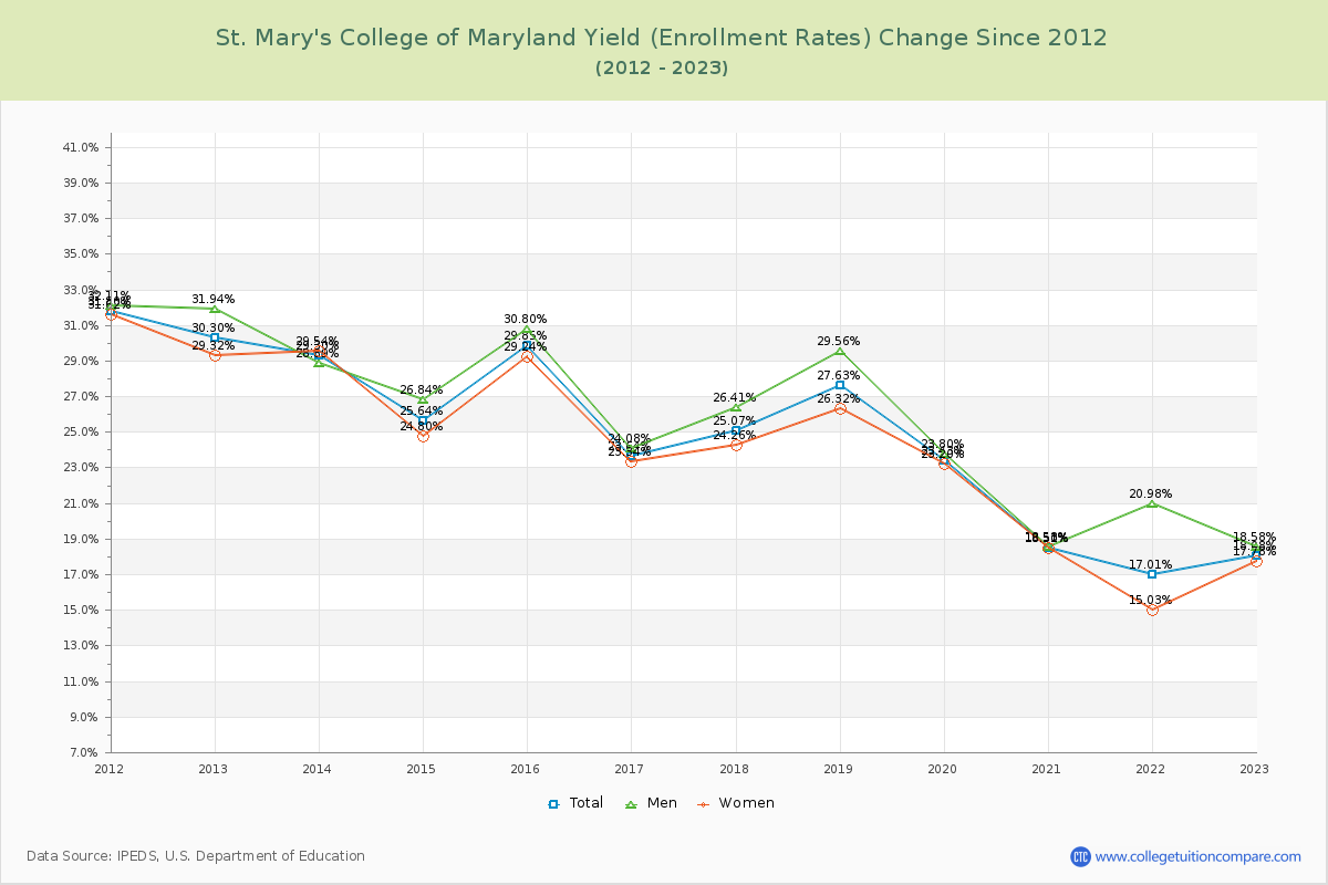 St. Mary's College of Maryland Yield (Enrollment Rate) Changes Chart
