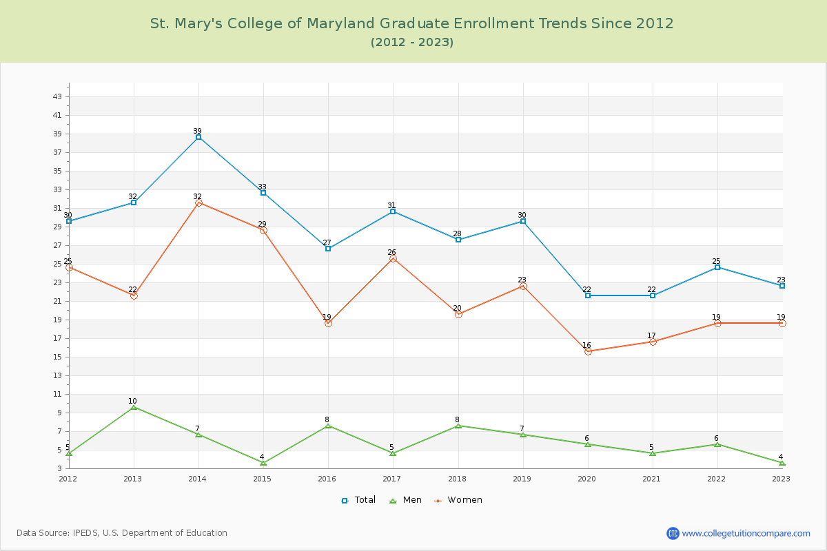St. Mary's College of Maryland Graduate Enrollment Trends Chart
