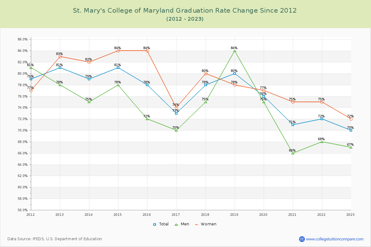 St. Mary's College of Maryland Graduation Rate Changes Chart