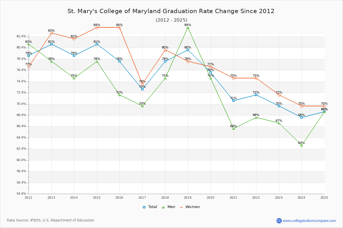 St. Mary's College of Maryland Graduation Rate Changes Chart