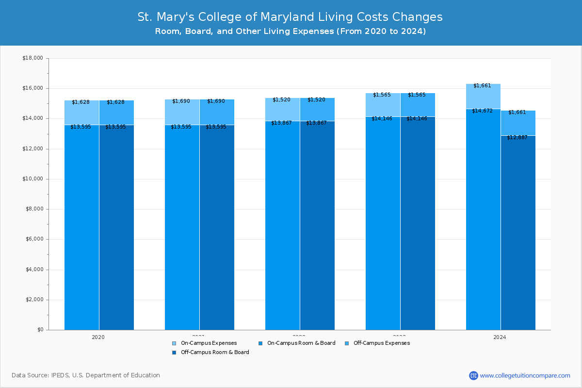 St. Mary's College of Maryland - Room and Board Coost Chart
