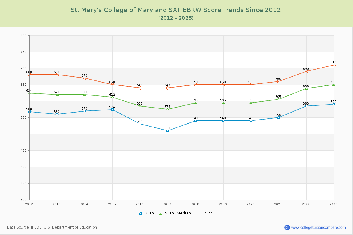 St. Mary's College of Maryland SAT EBRW (Evidence-Based Reading and Writing) Trends Chart