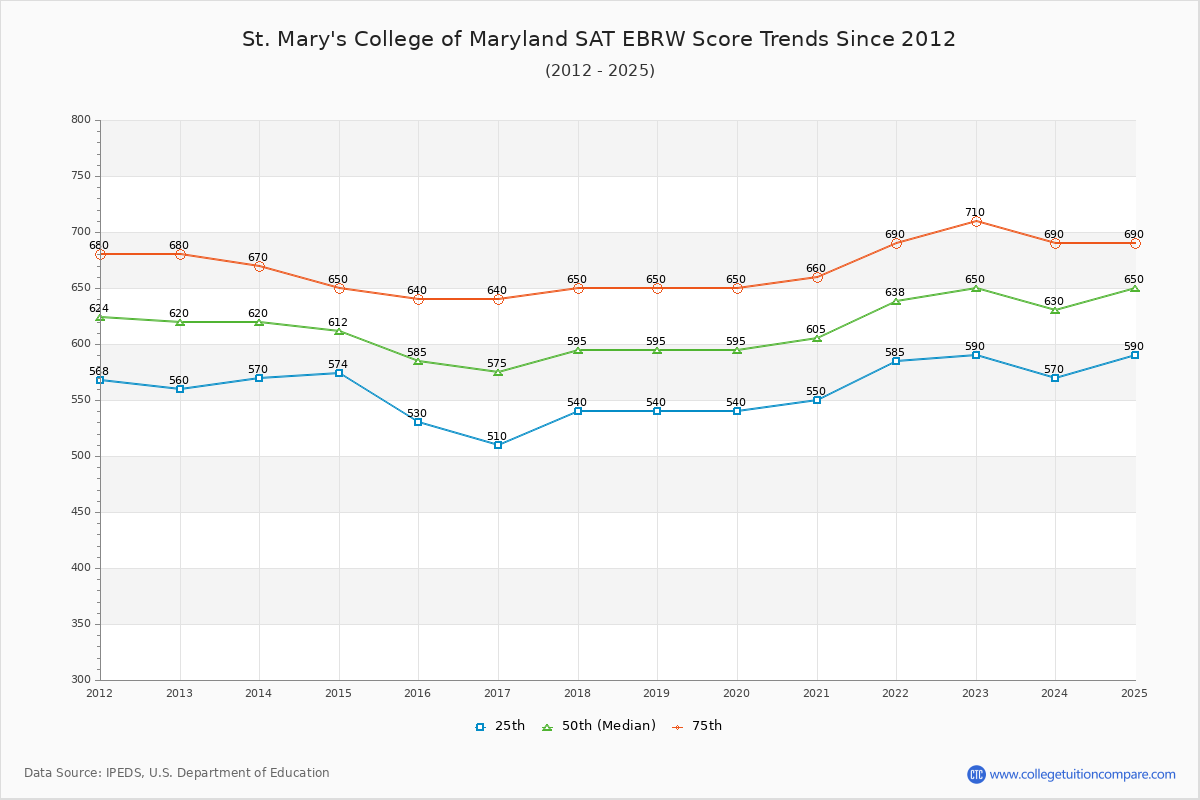St. Mary's College of Maryland SAT EBRW (Evidence-Based Reading and Writing) Trends Chart